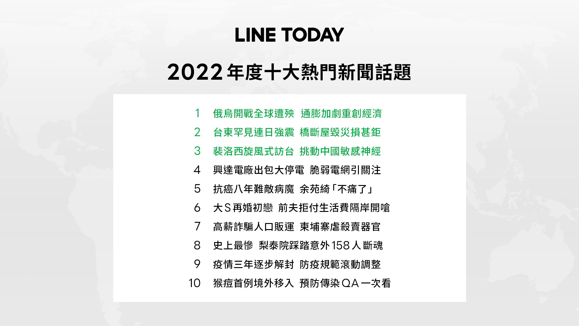 【圖1】line Today 2022年度十大熱門新聞話題