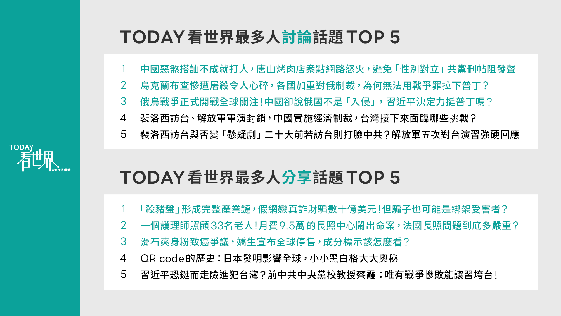 【圖3】2022《today看世界》最多討論與最多分享top5榜單