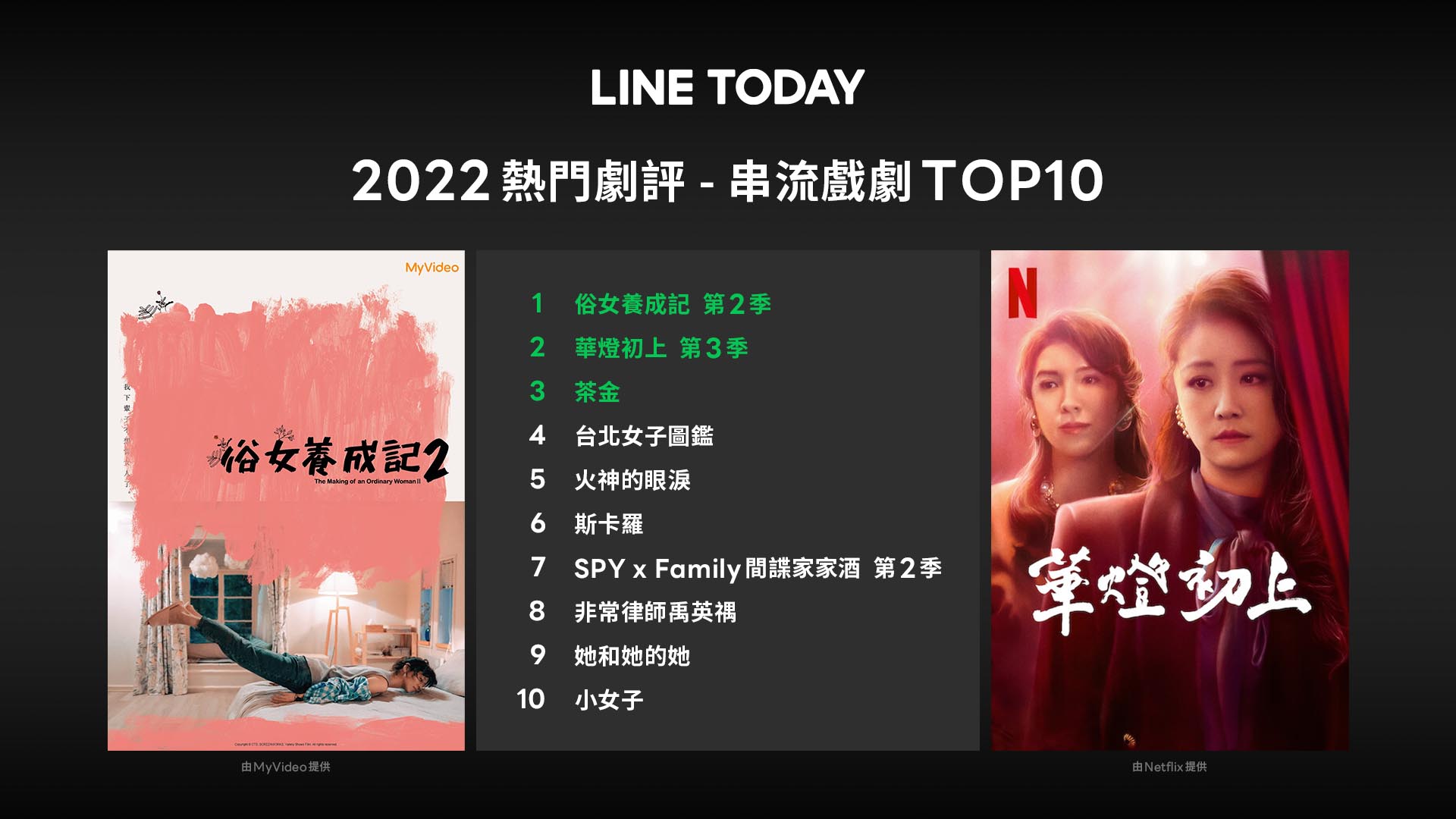 【圖4】line Today 2022年度十大熱門劇評