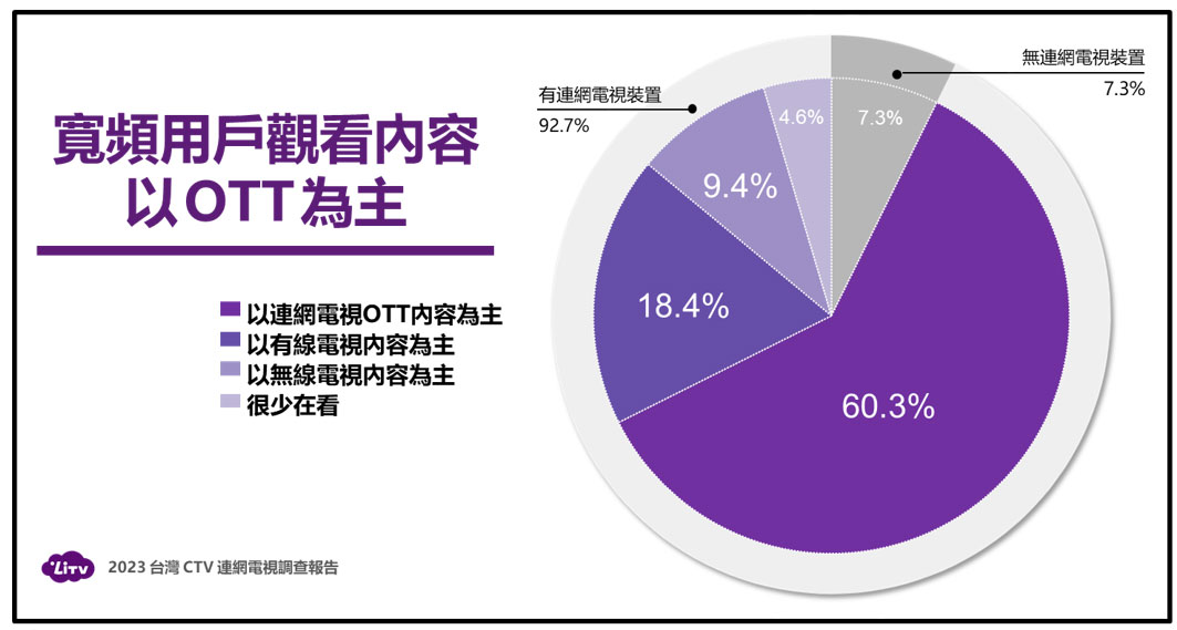 使用ctv收視戶中6成是以觀看ott內容為主