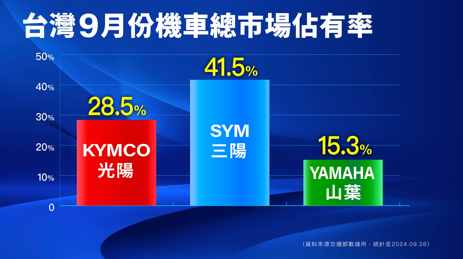 快訊圖說（4）： 9月各大車廠熱烈搶市，努力把握機車市場年度最高峰時刻。機車大廠光陽坐二望一攻勢不斷，三陽仍不敢掉以輕心，山葉促銷動作略減仍穩居第三。