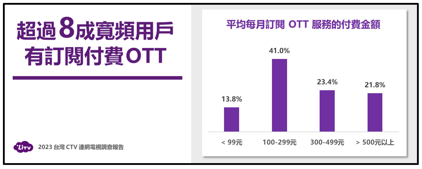 超過8成寬頻用戶採訂閱付費