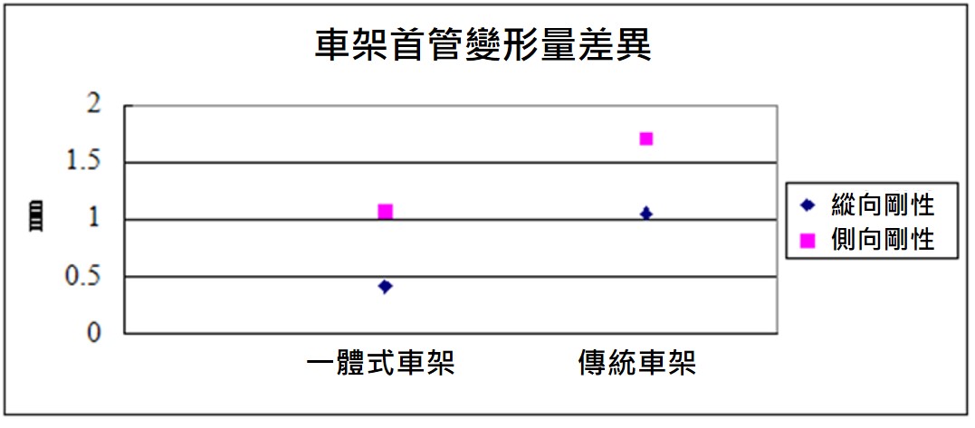 車架首管變形量差異