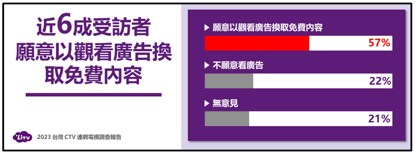 進6成受訪者願意以觀看廣告換取免費內容