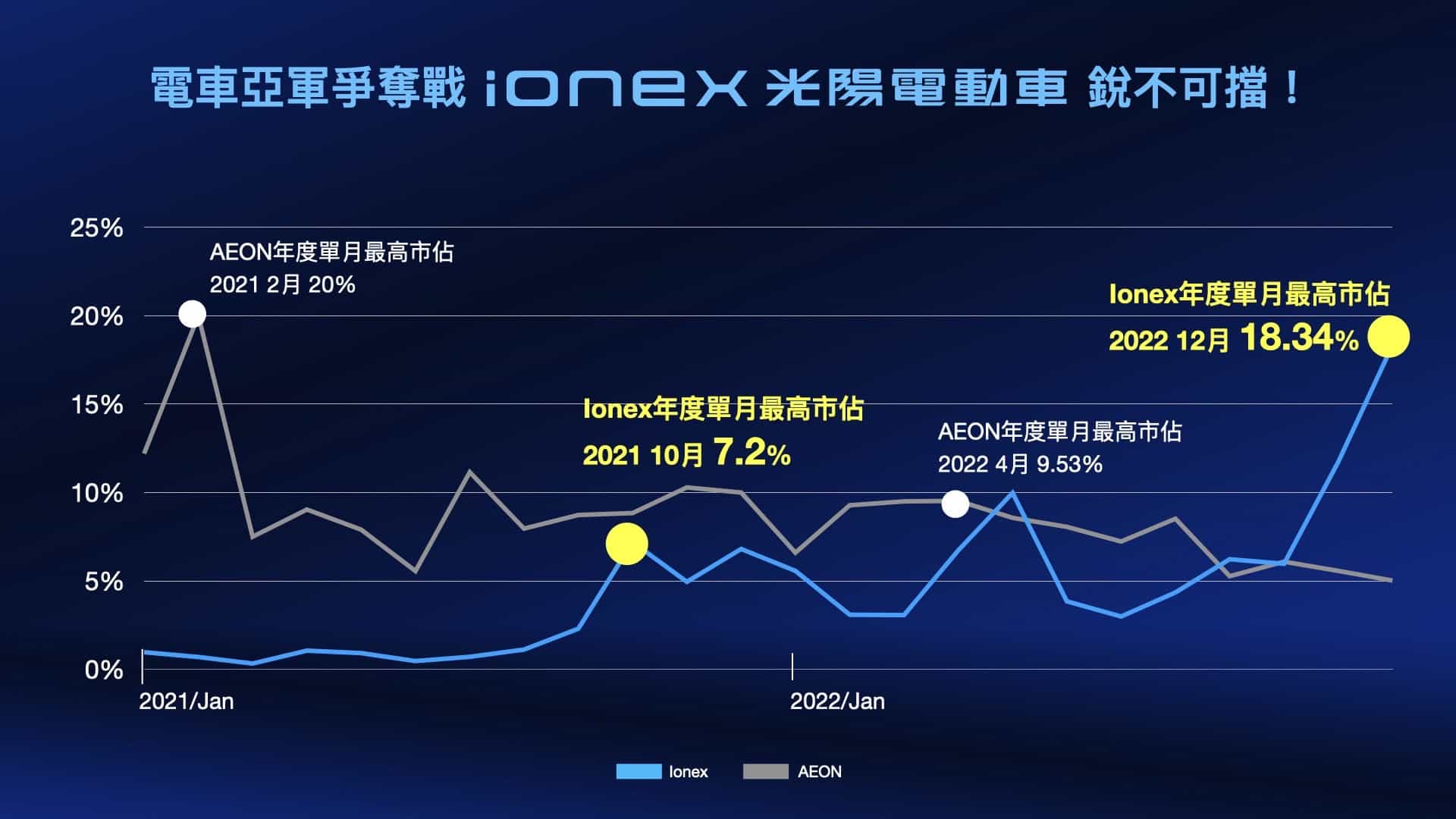 3. Ionex光陽電動車聲勢銳不可擋！觀察2021、2022年度單月最高市佔，宏佳騰2021年為20%，2022年下降至9.53%；而ionex則是從 2021年單月最高為7.2%，大幅成長至2022年的18.34%，成長曲線陡峭，氣勢如虹！