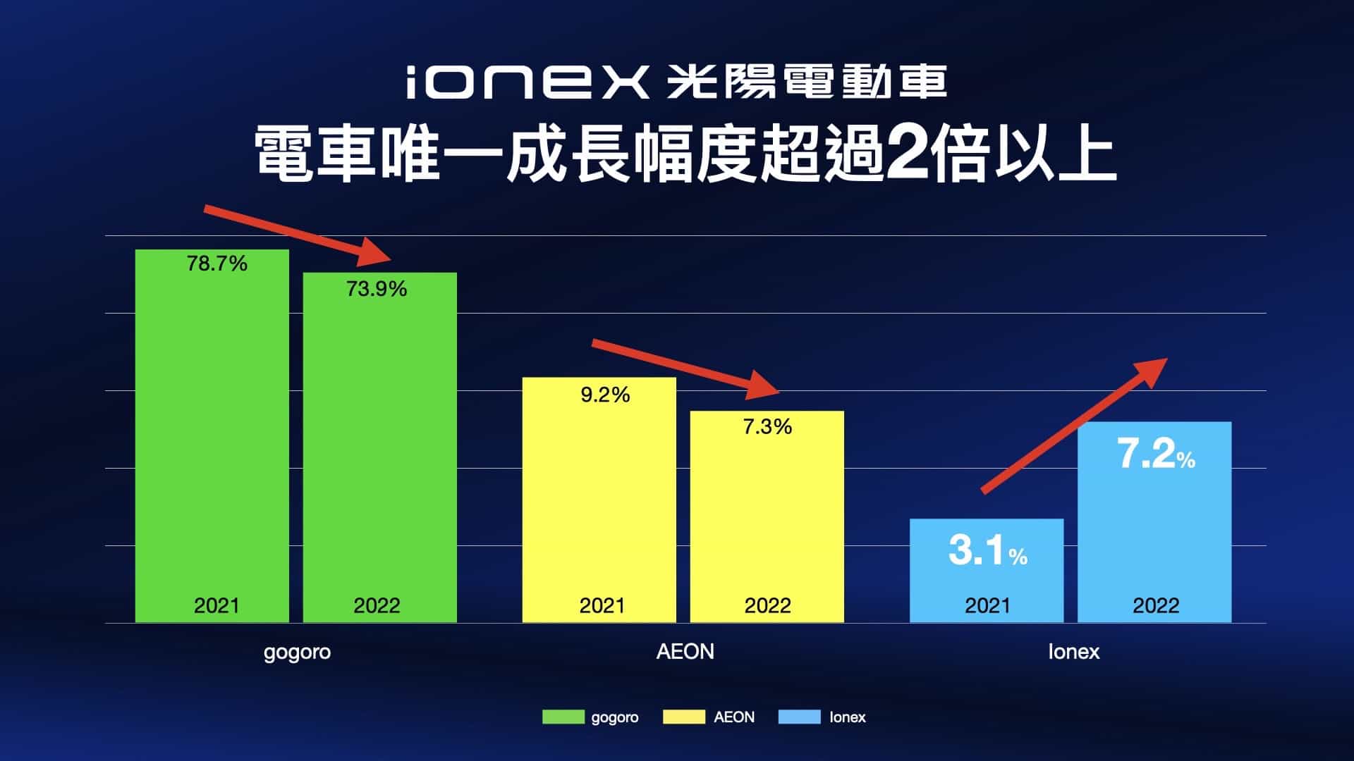 4. Ionex在所有電車品牌中成長幅度唯一超過2倍以上，i One Air更是銷售大功臣，在12月綠牌電車市場中以29.9% 市佔奪下銷售冠軍，成功拉抬整體銷售成績，以猛烈攻勢鬆動電車市場版圖！