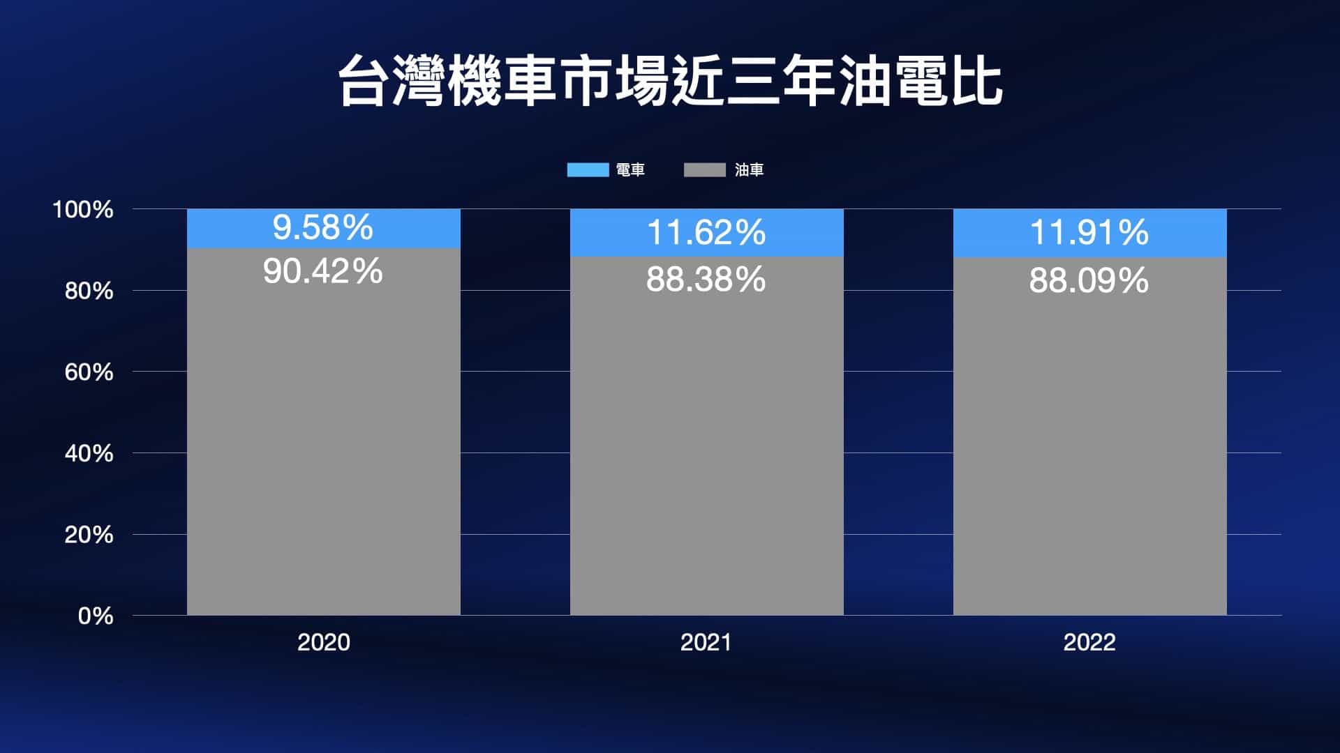 5. 台灣機車市場近三年銷售趨勢逐漸往電車靠攏，ionex 光陽電動車在過去兩年內火力全開