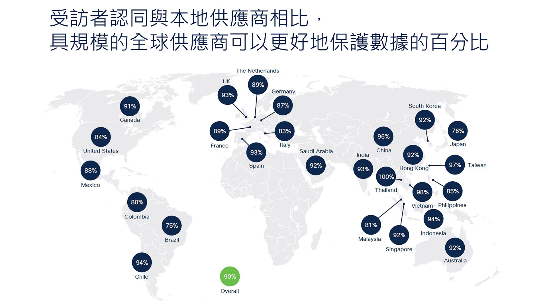 97% 台灣受訪者認為，與本地供應商相比，具規模的全球供應商可以更好地保護數據