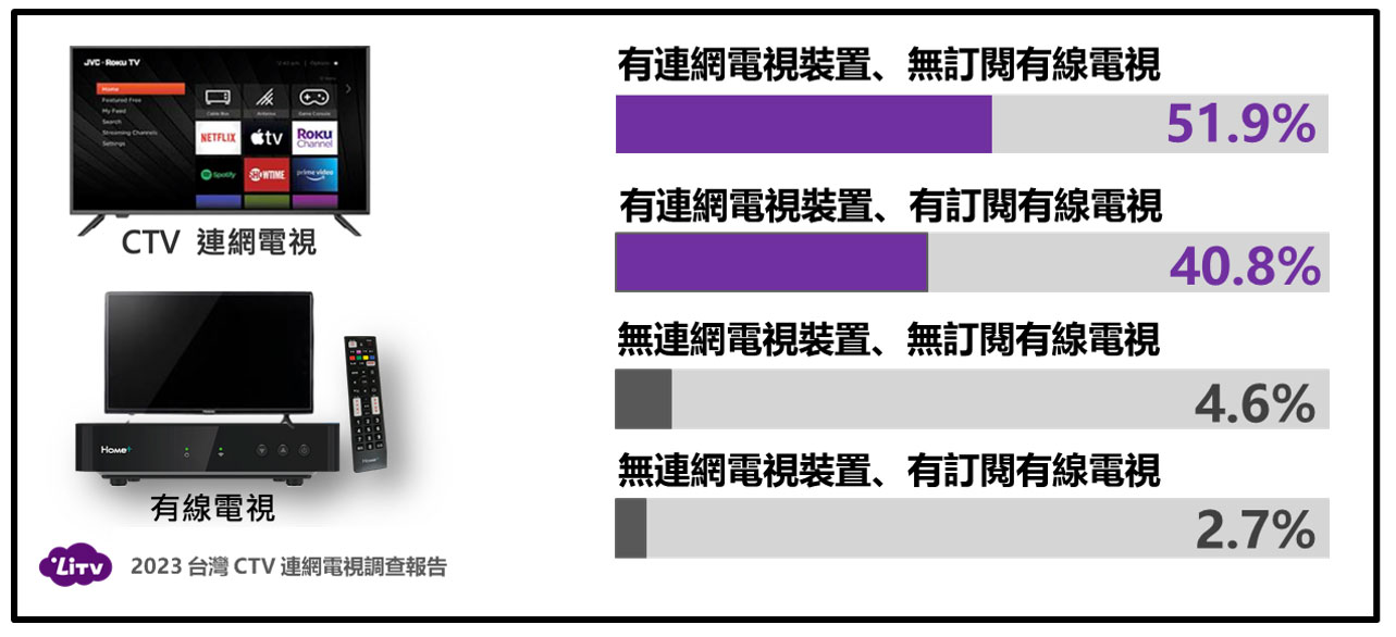 Ctv普及率已達9成 用戶觀看影音的載具正在轉移