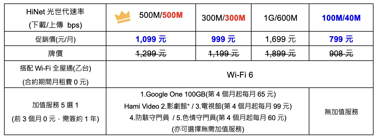 Hinet 300m : 500m 2